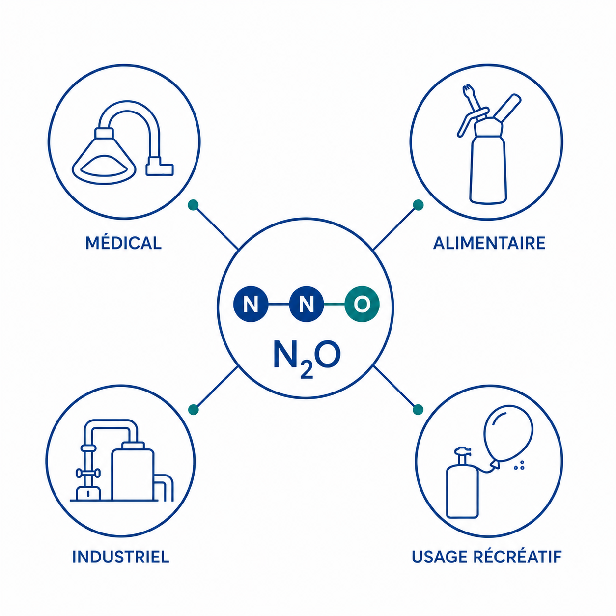 Les quatre principaux usages du protoxyde d’azote : médical, alimentaire, industriel et usage récréatif.